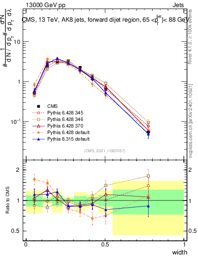 Plot of j.width in 13000 GeV pp collisions