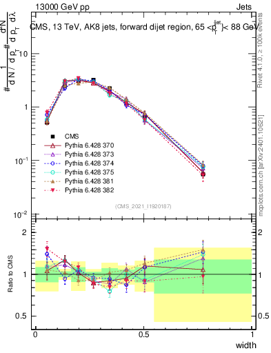 Plot of j.width in 13000 GeV pp collisions