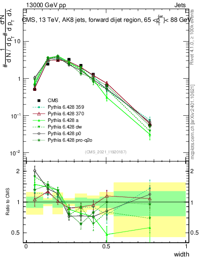 Plot of j.width in 13000 GeV pp collisions