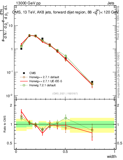 Plot of j.width in 13000 GeV pp collisions