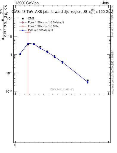 Plot of j.width in 13000 GeV pp collisions