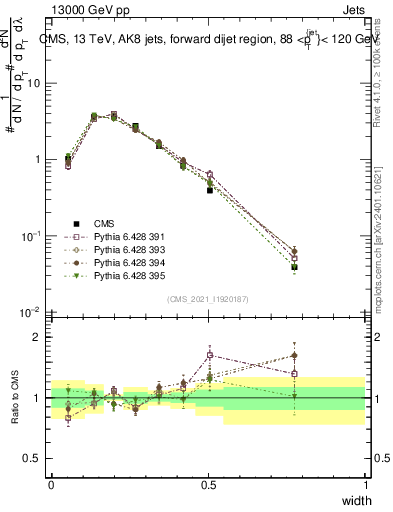 Plot of j.width in 13000 GeV pp collisions