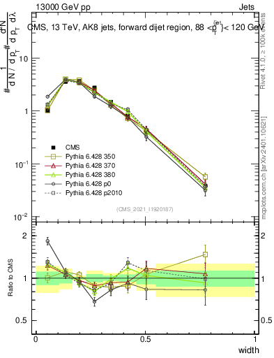 Plot of j.width in 13000 GeV pp collisions