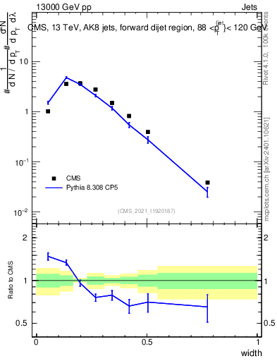 Plot of j.width in 13000 GeV pp collisions