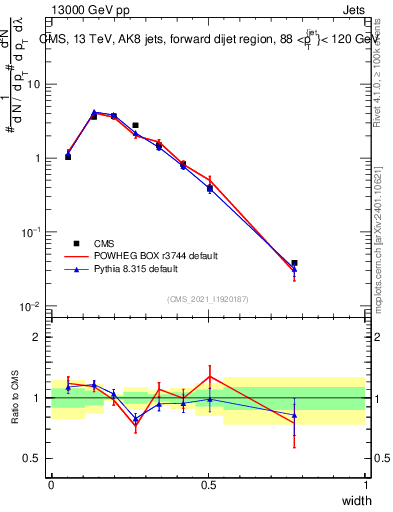 Plot of j.width in 13000 GeV pp collisions