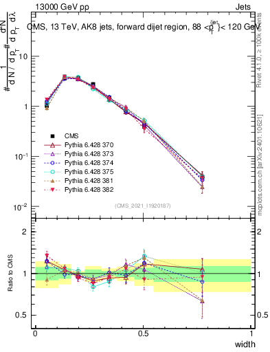 Plot of j.width in 13000 GeV pp collisions