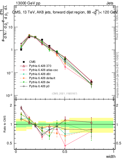 Plot of j.width in 13000 GeV pp collisions