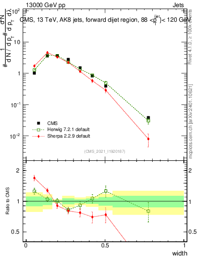 Plot of j.width in 13000 GeV pp collisions