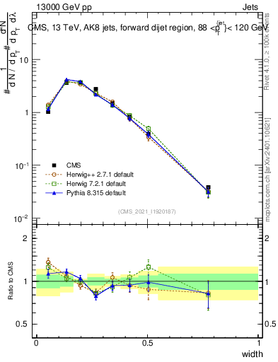 Plot of j.width in 13000 GeV pp collisions