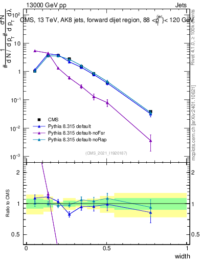 Plot of j.width in 13000 GeV pp collisions
