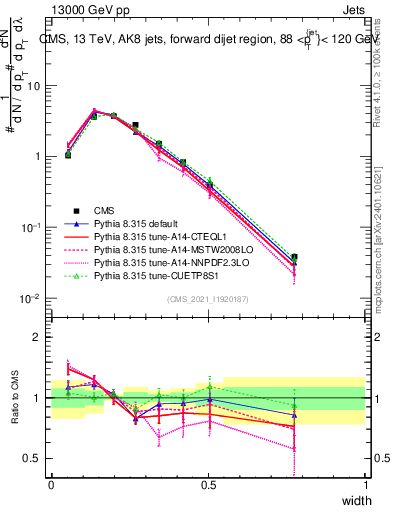 Plot of j.width in 13000 GeV pp collisions