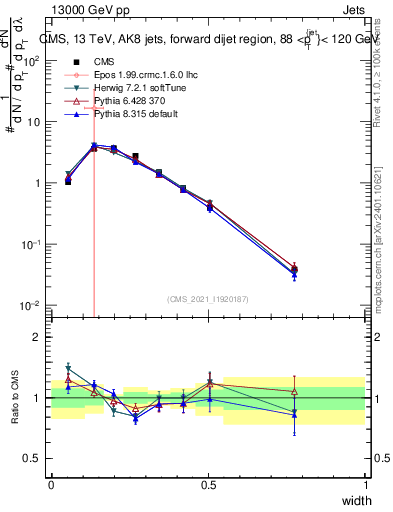 Plot of j.width in 13000 GeV pp collisions