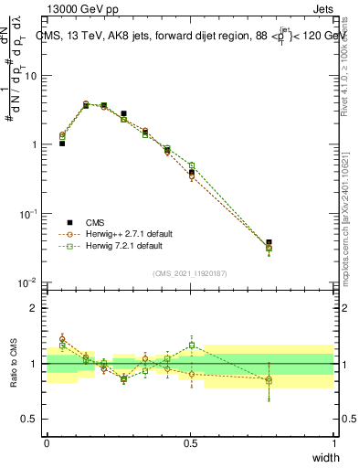Plot of j.width in 13000 GeV pp collisions
