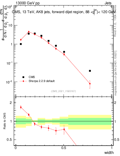 Plot of j.width in 13000 GeV pp collisions