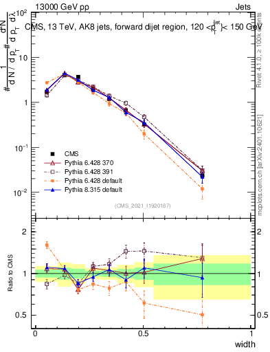 Plot of j.width in 13000 GeV pp collisions