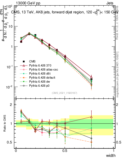 Plot of j.width in 13000 GeV pp collisions