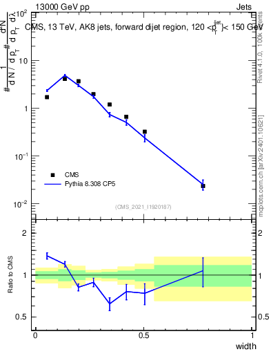 Plot of j.width in 13000 GeV pp collisions