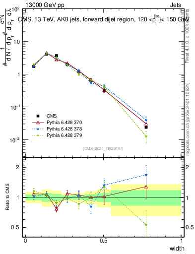 Plot of j.width in 13000 GeV pp collisions