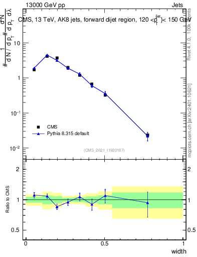 Plot of j.width in 13000 GeV pp collisions