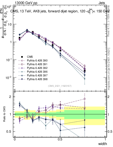 Plot of j.width in 13000 GeV pp collisions