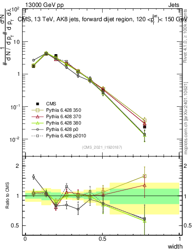 Plot of j.width in 13000 GeV pp collisions