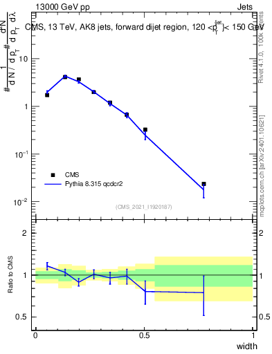 Plot of j.width in 13000 GeV pp collisions