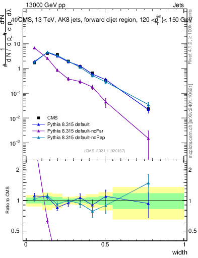 Plot of j.width in 13000 GeV pp collisions