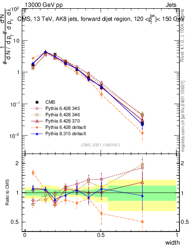 Plot of j.width in 13000 GeV pp collisions
