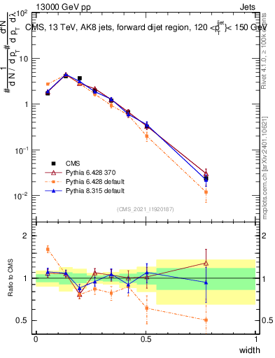 Plot of j.width in 13000 GeV pp collisions