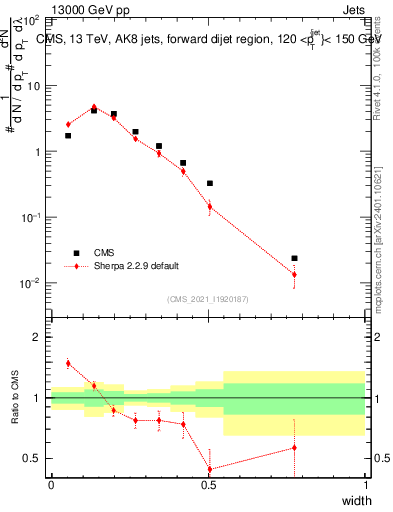 Plot of j.width in 13000 GeV pp collisions