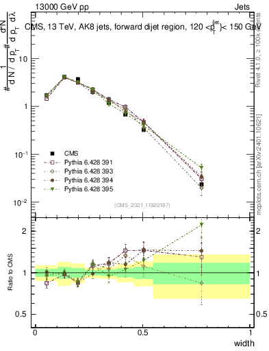 Plot of j.width in 13000 GeV pp collisions