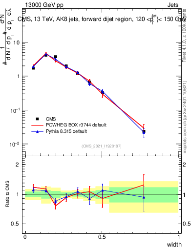 Plot of j.width in 13000 GeV pp collisions