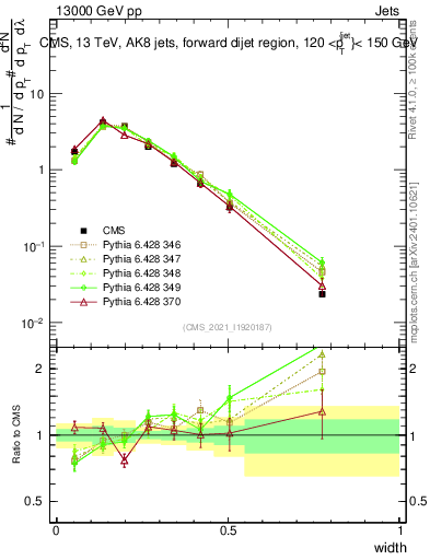 Plot of j.width in 13000 GeV pp collisions