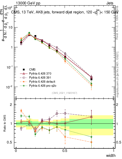 Plot of j.width in 13000 GeV pp collisions