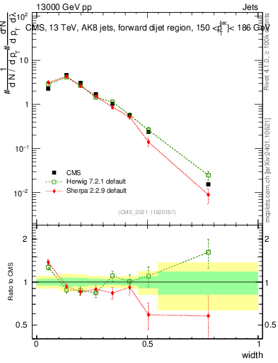 Plot of j.width in 13000 GeV pp collisions