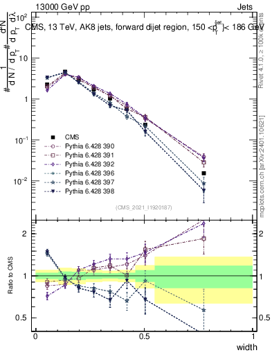Plot of j.width in 13000 GeV pp collisions