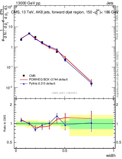 Plot of j.width in 13000 GeV pp collisions