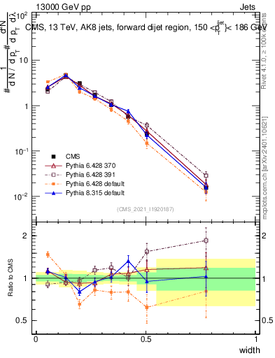 Plot of j.width in 13000 GeV pp collisions