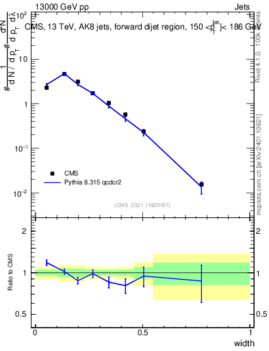 Plot of j.width in 13000 GeV pp collisions