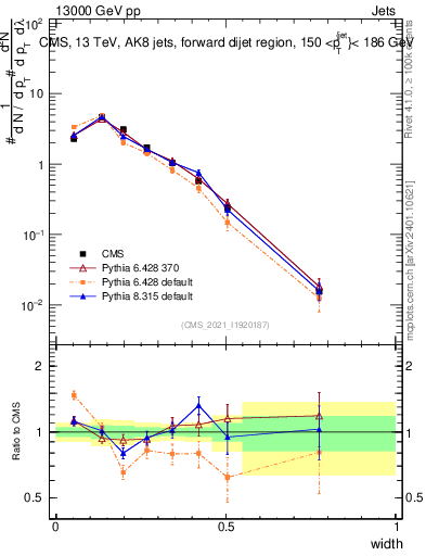Plot of j.width in 13000 GeV pp collisions