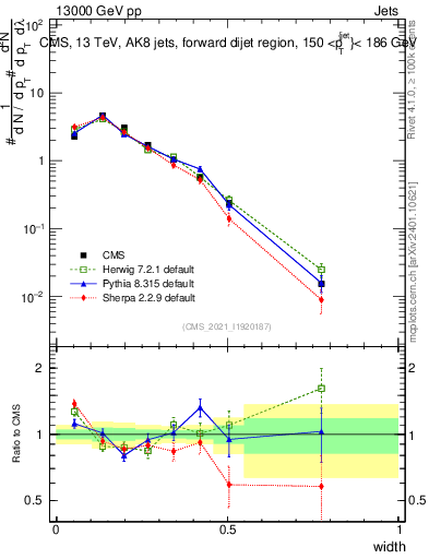 Plot of j.width in 13000 GeV pp collisions
