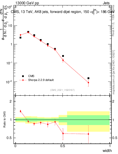Plot of j.width in 13000 GeV pp collisions