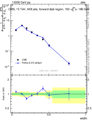 Plot of j.width in 13000 GeV pp collisions
