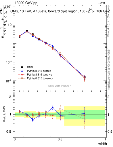 Plot of j.width in 13000 GeV pp collisions