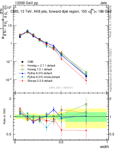 Plot of j.width in 13000 GeV pp collisions