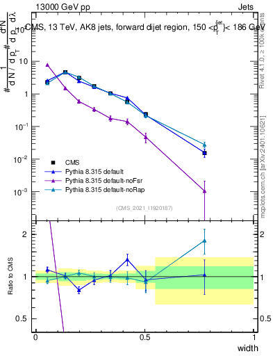 Plot of j.width in 13000 GeV pp collisions