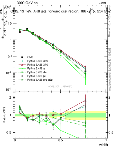 Plot of j.width in 13000 GeV pp collisions