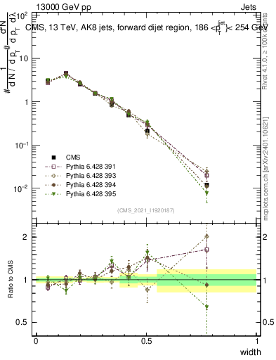 Plot of j.width in 13000 GeV pp collisions