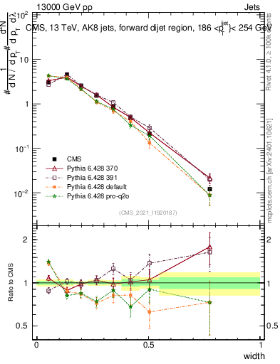 Plot of j.width in 13000 GeV pp collisions