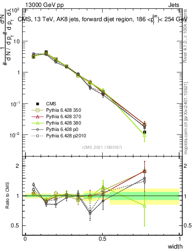 Plot of j.width in 13000 GeV pp collisions
